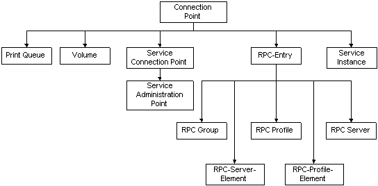 Object classes derived from the ConnectionPoint object class