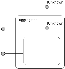 COM aggregation model