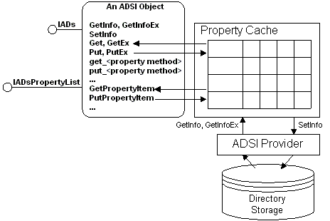 ADSI property cache