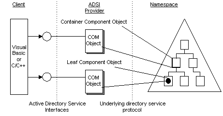 Active Directory Service Interfaces provider