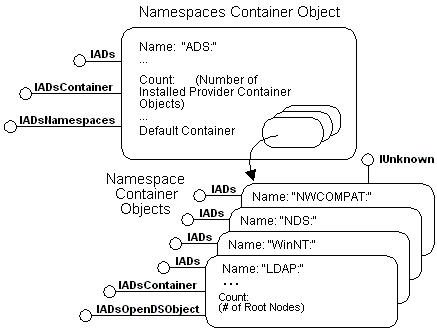Namespaces container object