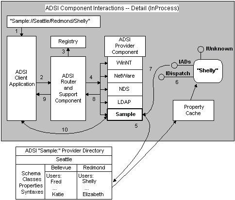 Detailed view of ADSI components