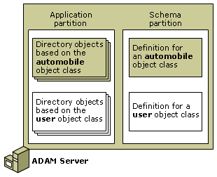 Объекты каталога схемы ADAM