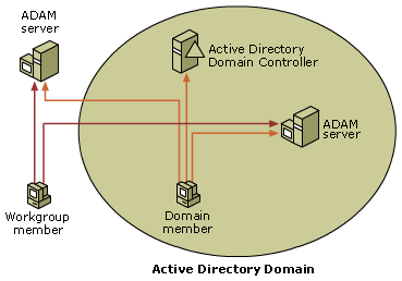 Одновременная работа ADAM и Active Directory