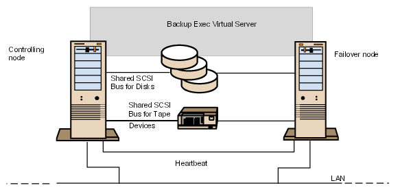 Two-node Cluster with Tape Devices on a Shared SCSI Bus