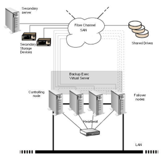 Four-node Cluster on Fibre Channel SAN with the SAN SSO