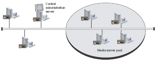 An example of a CASO-configured media server pool inside a corporate network