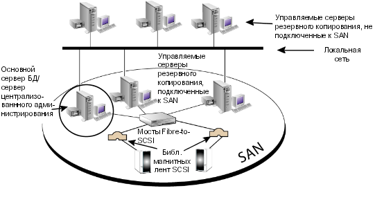 Среда Backup Exec с CASO - сеть общей памяти SAN