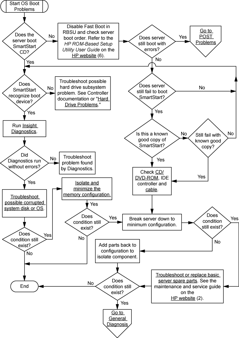 Operating system boot problems flowchart