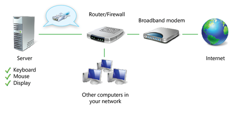 Network with separate router and modem