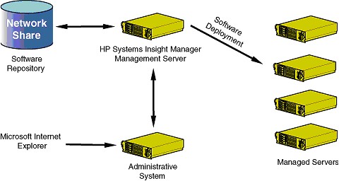 Multiple target deployment with HP SIM