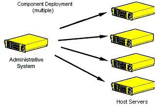 Deployment to multiple remote hosts
