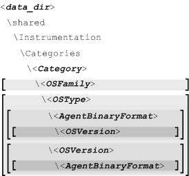 data_dir\shared\Instrumentation\Categories\<category>[\<OSFamily>][\<OSType>[\<AgentBinaryFormat>[\<OSVersion>]] | [\<OSVersion>[\<AgentBinaryFormat>]]]