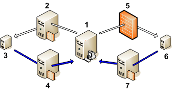 A management server communicates with nodes on different networks using different HTTP proxies.