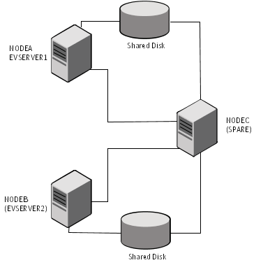 Three-node VCS cluster with two Enterprise Vault server nodes and a spare node