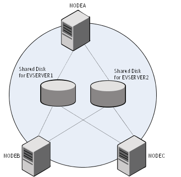 Three-node VCS cluster with two Enterprise Vault servers