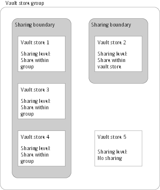 Sharing boundaries in a vault store group