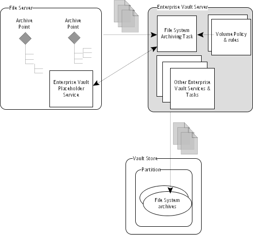 File System Archiving process example
