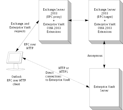 Example Outlook RPC over HTTP client and Exchange Server 2003 configuration