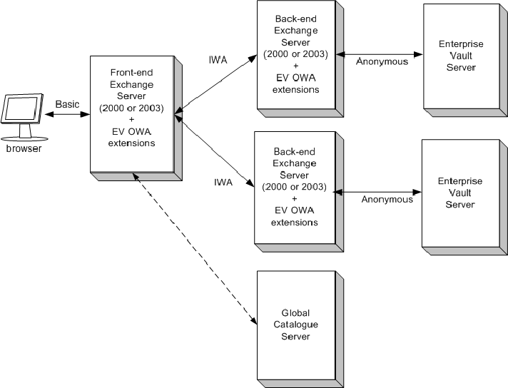 Front-end/back-end OWA 2000 or 2003 example configuration