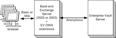 Back-end only OWA 2000 or 2003 example configuration