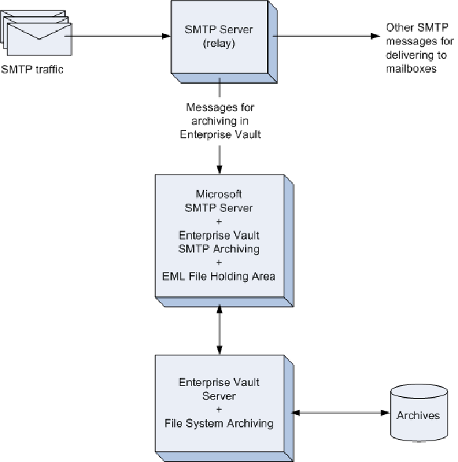 SMTP architecture