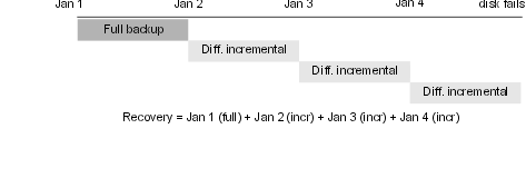 Full and differential incremental example