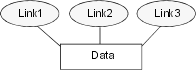 Example of hard links to the same data