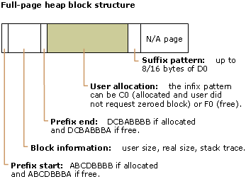 Diagram of a full page heap block structure