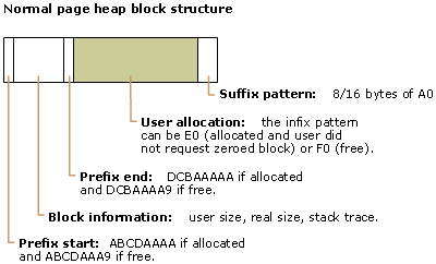Diagram of a normal page heap block structure