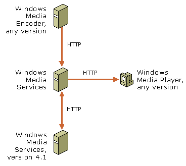 HTTP protocol overview 