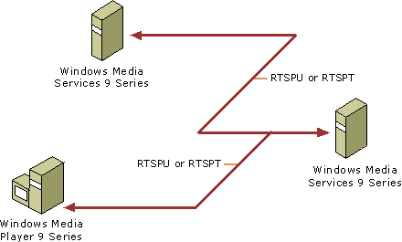 RTSP protocol overview 
